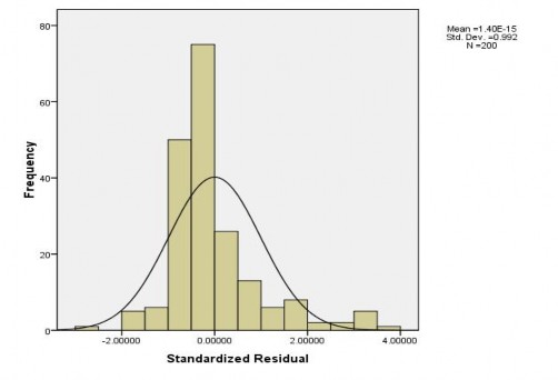 Kết luận mô hình hồi quy 2 phù hợp với tập dữ liệu phù hợp với các 2