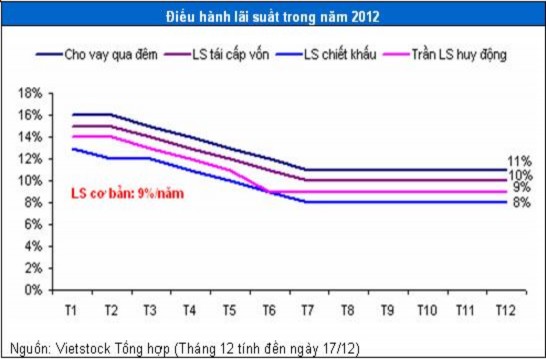 Biểu đồ 2 4 Điều hành lãi suất trong năm 2012 Nguồn Thân Hoàng Dung 2012 2