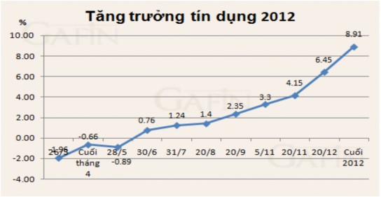 Biểu đồ 2 5 Tình hình tăng trưởng tín dụng qua 12 tháng năm 2012 Nguồn Gafin vn 3