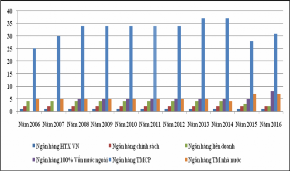 Hình 2 2 Biểu đồ thể hiện số lượng các ngân hàng theo hình thức sở hữu 2