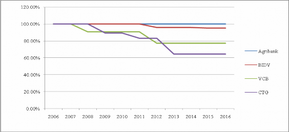 Hình 4 1 Tỷ lệ sở hữu nhà nước tại các 4 ngân hàng TMCP nhà nước nắm giữ 1