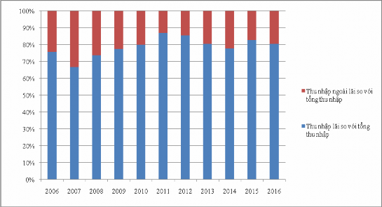 Hình 4 2 Tỷ trọng thu nhập từ lãi và ngoài lãi so với tổng thu nhập Nguồn 2