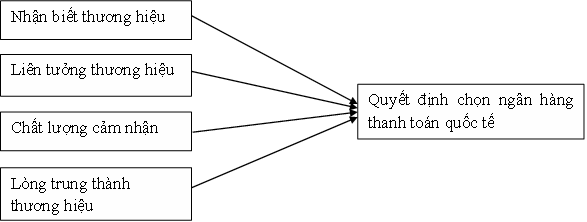 Hình 2 7 Mô hình nghiên cứu đề xuất Nguồn Tác giả tổng hợp Tóm tắt 1