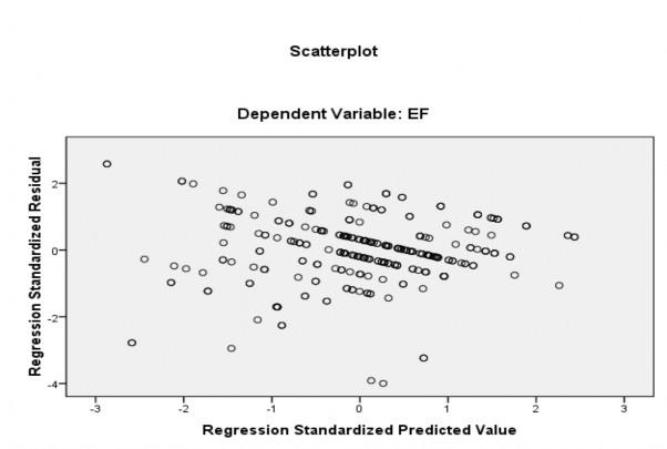 Normal P P Plot of Regression Standardized Residual Dependent Variable EF Observed Cum Prob 3