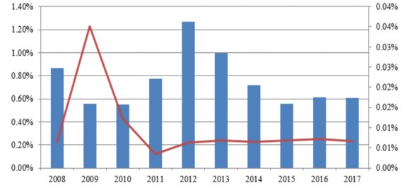 Tỷ lệ nợ xấu Tăng trưởng tín dụng Nguồn Báo cáo tài chính của các 2