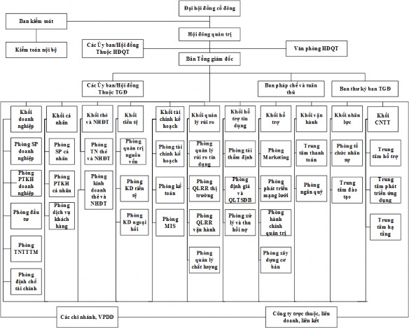 Sơ đồ 4 1 Cơ cấu tổ chức của SCB sau hợp nhất Nguồn từ phòng tổ chức 1