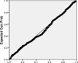 Observed Cum PrDb Scatterplot Dependent Variable Sq gan ket vi tinh cém RB§ resSIDn Standardized 1