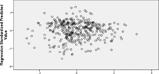 RB§ resSIDn Standardized Residual Kết quả phân tích hồi quy ảnh hưởng của sự 2