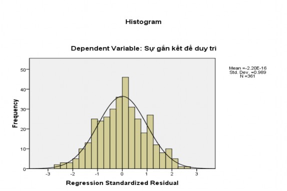 Normal P P Plot of Regression Standardized Residual Dependent Variable Su gan ket de duy tri 0 g 0 3