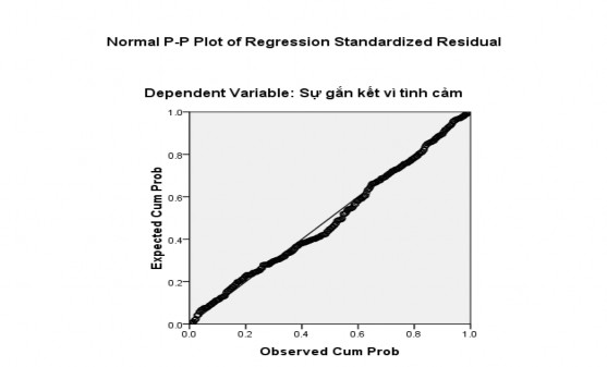 Nhìn vào biểu đồ 4 1 Biểu đồ tần số Histogram ta thấy phần dư có phân phối 2