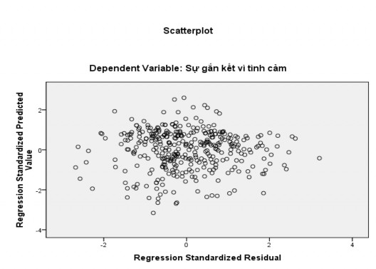4 4 1 2 Phân tích hồi quy về ảnh hưởng của các yếu tố đến sự gắn kết vì 3