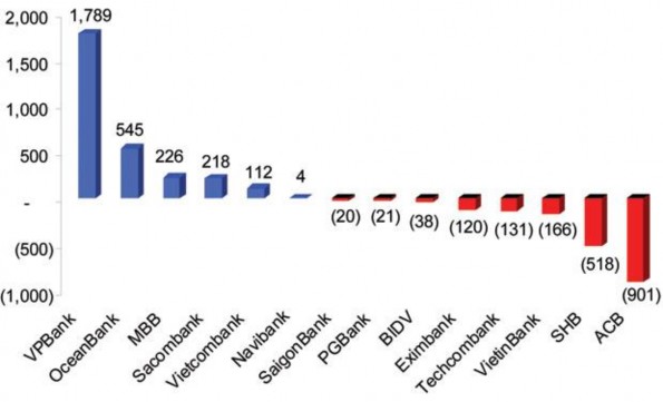 Hinh 1 1 Biến động nhân sự ngành ngân hàng 9 tháng năm 2013 đơn vị người 1