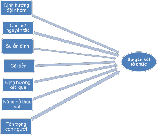 Hình 2 2 Mô hình nghiên cứu Nghiên cứu này thực hiện kiểm định mối quan hệ 1