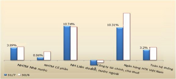 Nguồn Ngân hàng nhà nước Hình 1 1 Tăng trưởng tổng tài sản các tổ chức 1