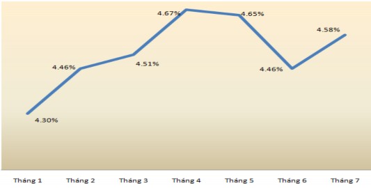 Nguồn Ngân hàng nhà nước Hình 1 2 Tỷ lệ nợ xấu trong tổng dư nợ tín dụng 2