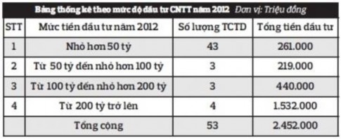Nguồn Ngân hàng nhà nước Các ngân hàng nỗ lực đầu tư vào nền tảng và 3