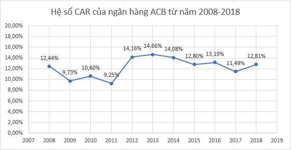Hình 4 1 Hệ số CAR của ngân hàng ACB từ năm 2008 2018 Nguồn tổng hợp từ báo 1