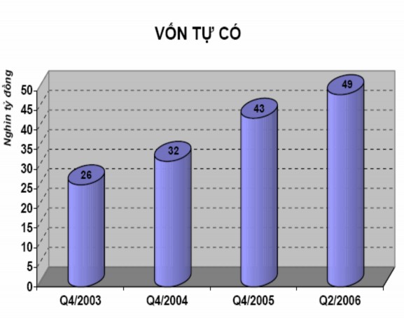 Nguồn www div gov vn Bulletin 2007 1 Ban ve tang von tu co pdf Như vậy nhìn trực quan 1