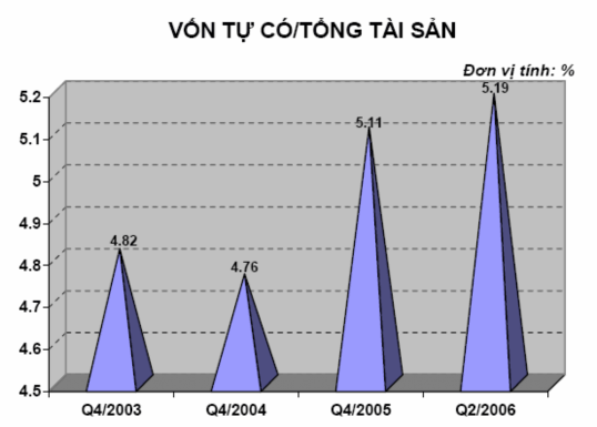 Nguồn www div gov vn Bulletin 2007 1 Ban ve tang von tu co pdf Tỷ trọng vốn tự 2