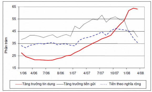 Nguồn theo số liệu của Ngân hàng nhà nước và IMF Kết luận chương 2 1