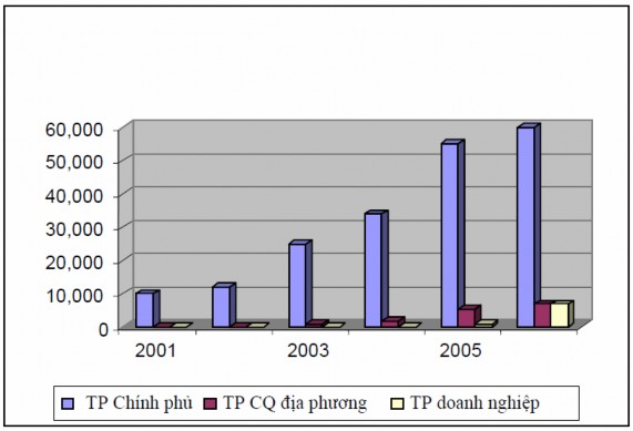 3 2 2 1 Phát triển thị trường giao dịch các giấy tờ có giá 3 2 2 1 1 Trái 1