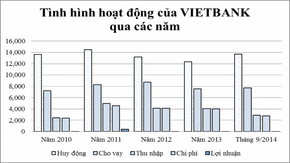 Nguồn Báo cáo tình hình hoạt động chung của VIETBANK từ năm 2010 đến 2