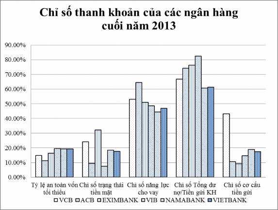 Nguồn Tổng hợp từ BCTC năm 2013 của các ngân hàng Theo số liệu tại bảng 1