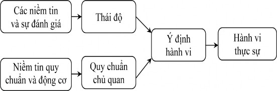 Hình 2 2 2 Mô hình TRA Nguồn Fishbein M và Ajzen From intention to action 1975 1