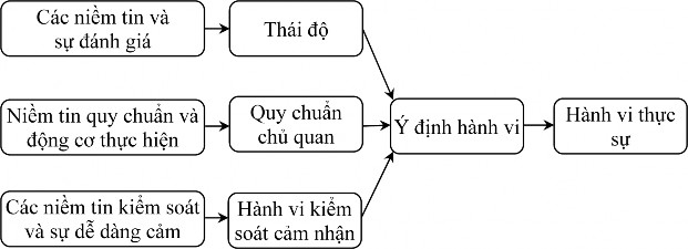 Hình 2 2 3 Mô hình TPB Nguồn Tác giả Ajzen From intention to action 1991 2 2 4 Mô 2