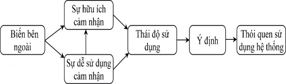 Hình 2 2 4 Mô hình TAM Nguồn Davis 1989 Sự hữu ích cảm nhận và sự dễ 3