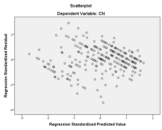 Hình 4 1 Đồ thị phân tán giữa giá trị dự đoán và phần dư từ hồi quy 1