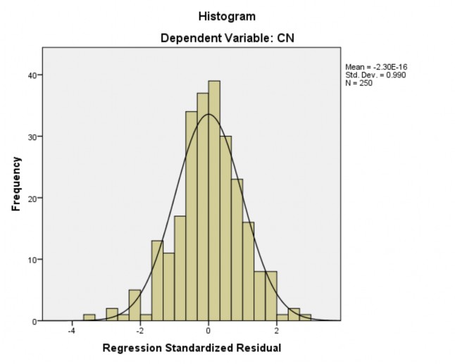 Hình 4 2 Đồ thị phân phối chuẩn của phần dư Nguồn Tác giả khảo sát 2