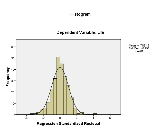 Scatterplot Dependent Variable UIE 6 O O O Q O O Reg tess1•rr Stand and1zed Res1d uat 2 0 2 1