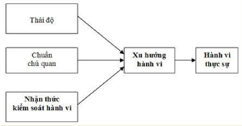 Hình 2 2 Thuyết hành vi dự định TPB Nguồn Ajzen 1985 2 2 3 Thuyết nhận thức 1