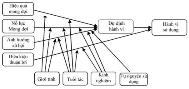 Hình 2 6 Mô hình thống nhất việc chấp nhận và sử dụng công nghệ UTAUT 4