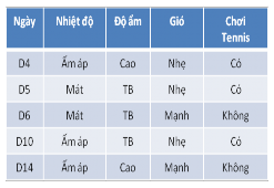 Do Quang cảnh Nắng và Quang cảnh Mưa chưa xác định được thuộc tính phân lớp 1