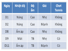Do Quang cảnh Nắng và Quang cảnh Mưa chưa xác định được thuộc tính phân lớp 2