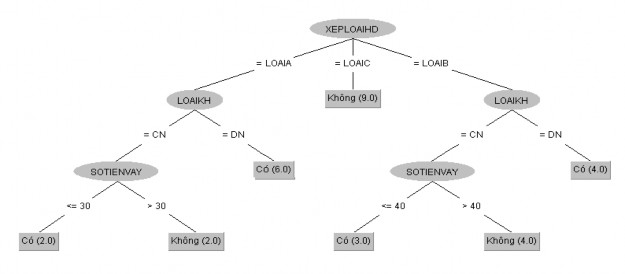  Ta có các tập luật sau BẢNG 1 IF XEPLOAIHS LOAIA KHÔNG RỦI RO CAO CHO KHÁCH HÀNG 17