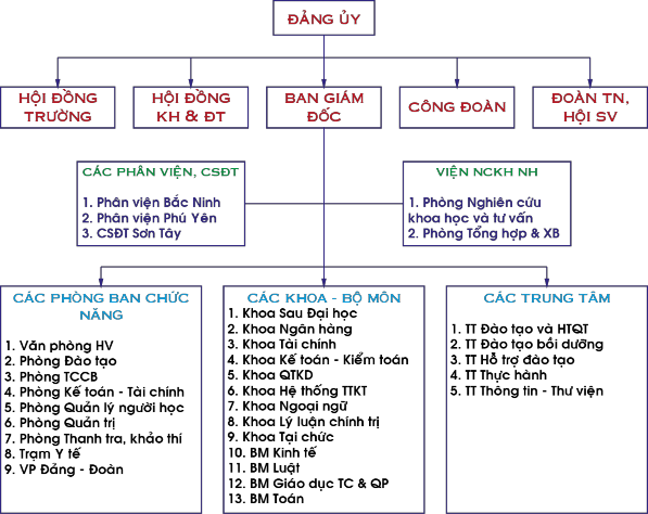Sơ đồ 1 1 Cơ cấu tổ chức Học viện Ngân hàng Trải qua hơn 50 năm xây dựng 1