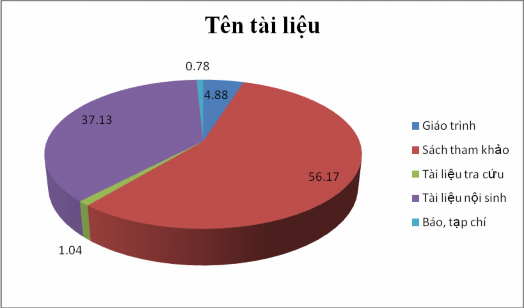 Biểu đồ 1 1 Cơ cấu nguồn lực thông tin truyền thống của Trung tâm Sách 1