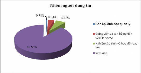 Biểu đồ 1 2 Cơ cấu NDT của Trung tâm Nhóm 1 Cán bộ lãnh đạo và quản 2