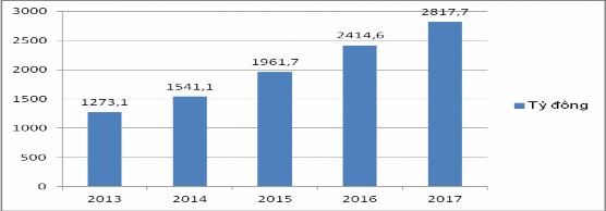 Nguồn Báo cáo kết quả hoạt động kinh doanh BIDV CN Phú Yên giai đoạn 2013 2017 3