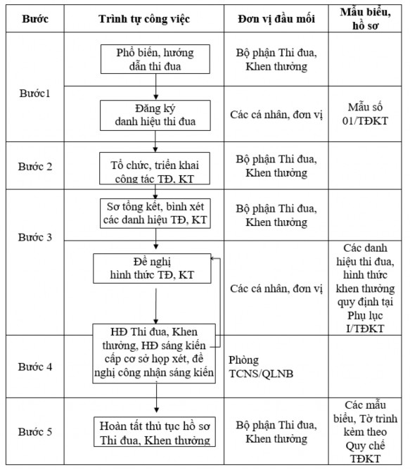 Nguồn Phòng tổ chức hành chánh BIDV Đồng thời công tác thi đua khen thưởng 1
