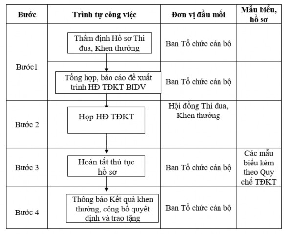 Nguồn Phòng tổ chức hành chánh BIDV Nhận xét Nhìn chung người lao động khá 2