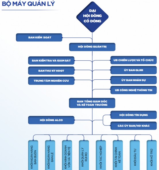 Hình 1 3 Hình Bộ máy quản lý ngân hàng BIDV Nguồn Phòng tổ chức hành chánh 3
