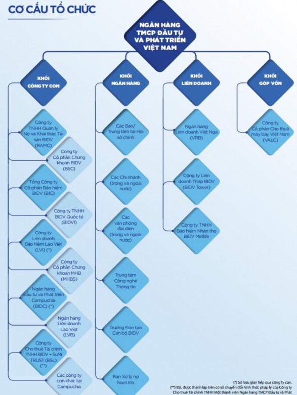 Hình 1 4 Hình Cơ cấu tổ chức ngân hàng BIDV Nguồn Phòng tổ chức hành chánh 4