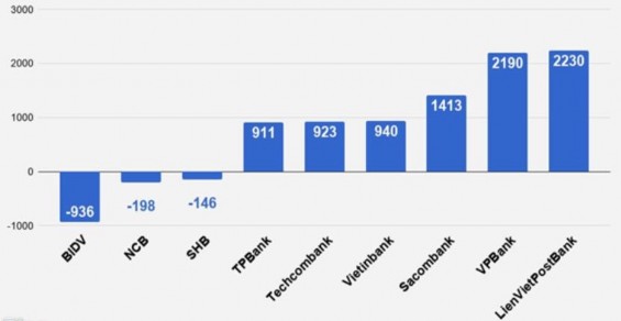 Hình 1 6 Số lượng biến động nhân viên tại các ngân hàng năm 2017 Nguồn Zing 1