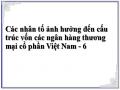 Các nhân tố ảnh hưởng đến cấu trúc vốn các ngân hàng thương mại cổ phần Việt Nam - 6