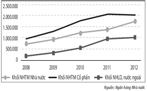 Quy mô tổng tài sản Cùng với đà tăng của VCSH thì quy mô tổng tài sản 1