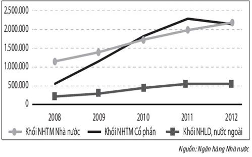 Nguồn vốn từ huy động Huy động vốn từ nền kinh tế của ba khối Ngân hàng 2